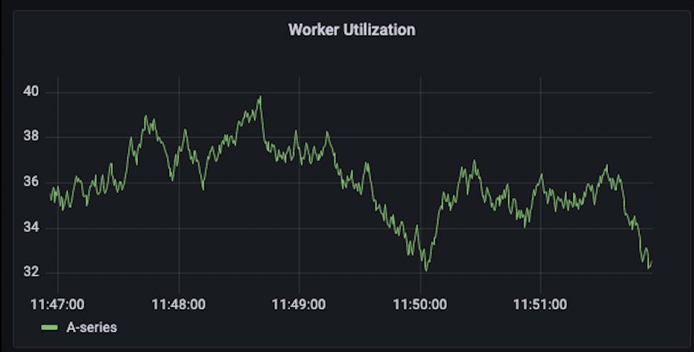 A line graph on a dark background with the words Worker Utilization.