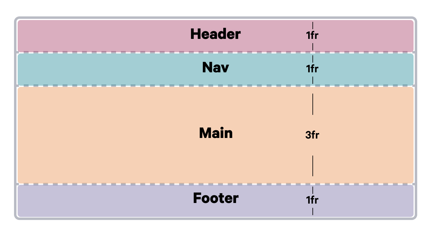 A diagram showing the size of html elements in a css grid using the fractional unit.