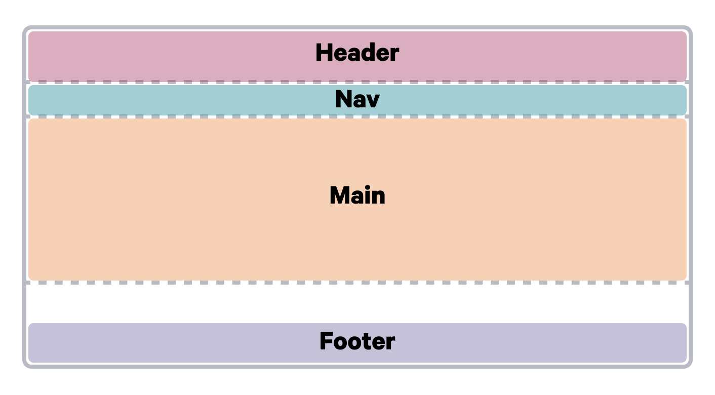 A diagram showing grid items on a page where the footer is aligned to the bottom of the page.