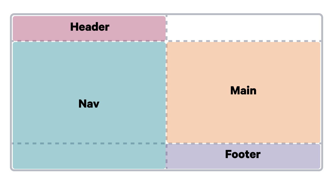 A diagram showing the placement of header, nav, main, and footer elements in a grid.