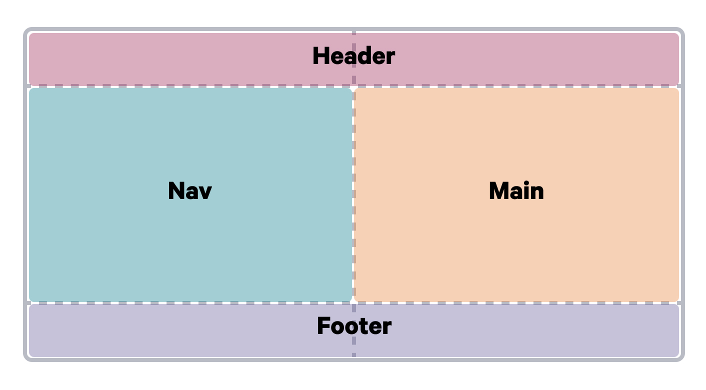 A diagram showing the placement of header, nav, main, and footer elements in a grid.