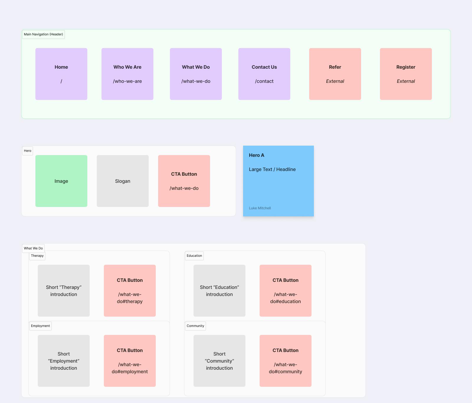 A picture of a whiteboard showing how thoughtbot designers arranged the information