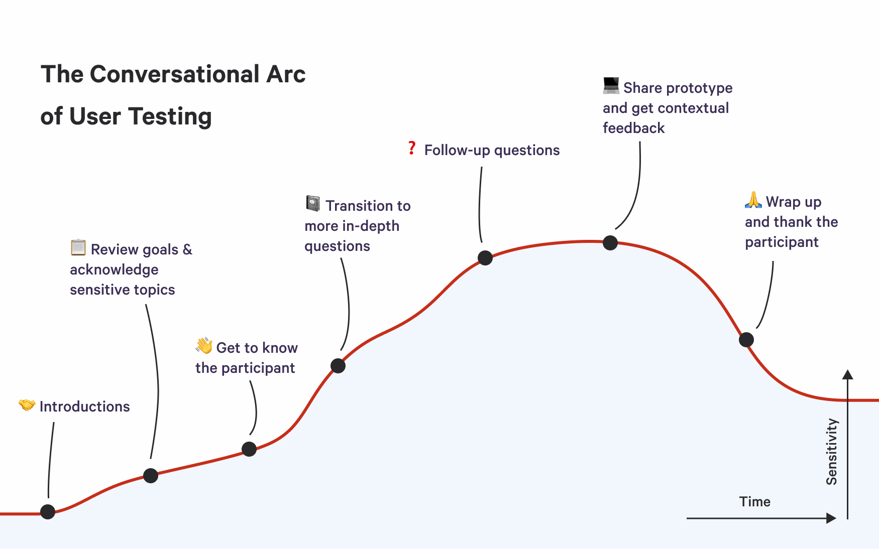 Conversational Arc of User Testing