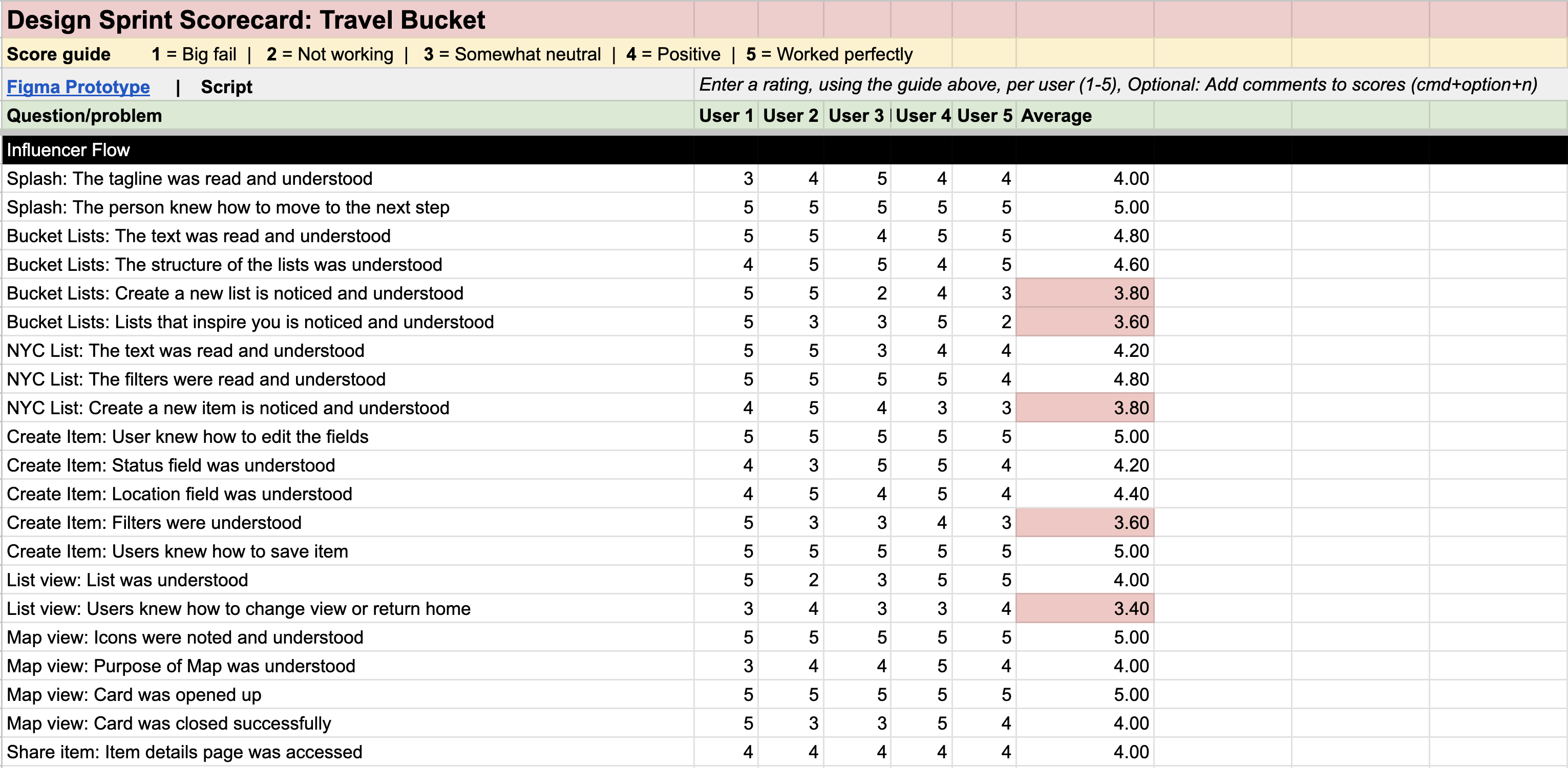 An image showing an Excel spreadsheet with each facet of the prototype listed and graded on a scale from 1 to 5