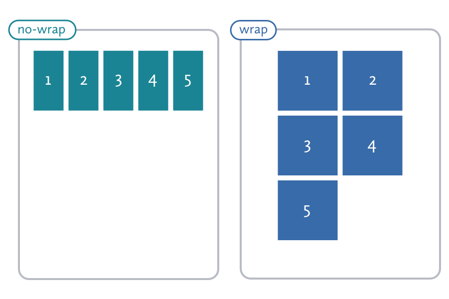 A diagram showing the position of elements in a flex container using different wrapping properties of no-wrap and wrap