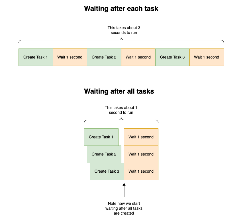 A diagram displaying how waiting after each task is created leads to a total time greater than waiting after all the tasks are created.