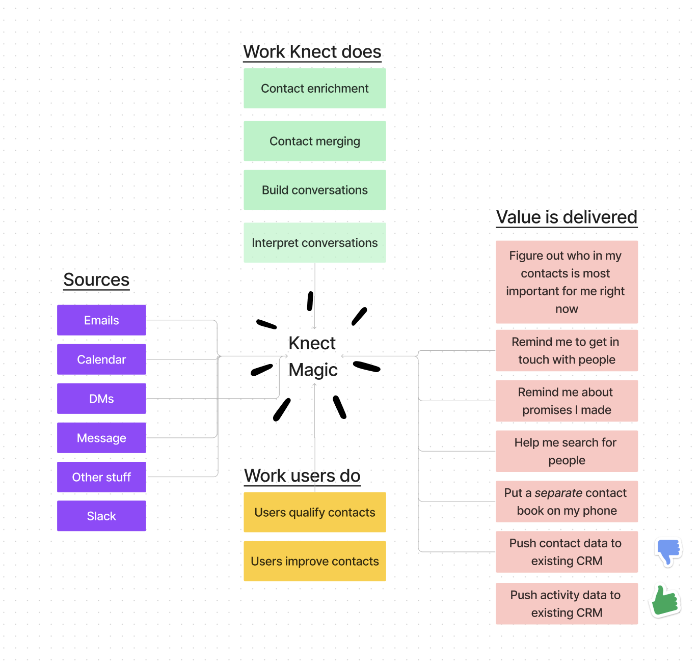 Diagram showing Josh's top level ideas for Knect