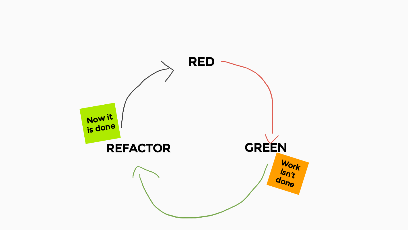 Diagram showing red, green, refactor cycle. It marks refactor as done