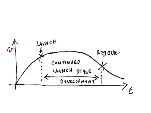 Graph of velocity at launch diminishing to rescue