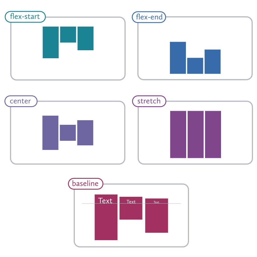 A diagram showing the position of individual elements in a flex container using the align-items property. The different values shown are flex-start, flex-end, center, stretch, and baseline.