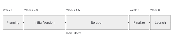 The 8 week product timeline